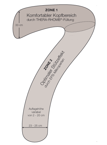 Die verschiedenen Zonen des Setenschläferkissens my7: Komfortabler Kopfbereich durch Thera-Rhomb-Füllung - Optimaler Stützeffekt durch EPS-Mikroperlen